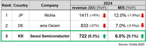 original 「2024年世界のLED市場シェアランキング」(出所:オムディア)(画像:ソウル半導体)