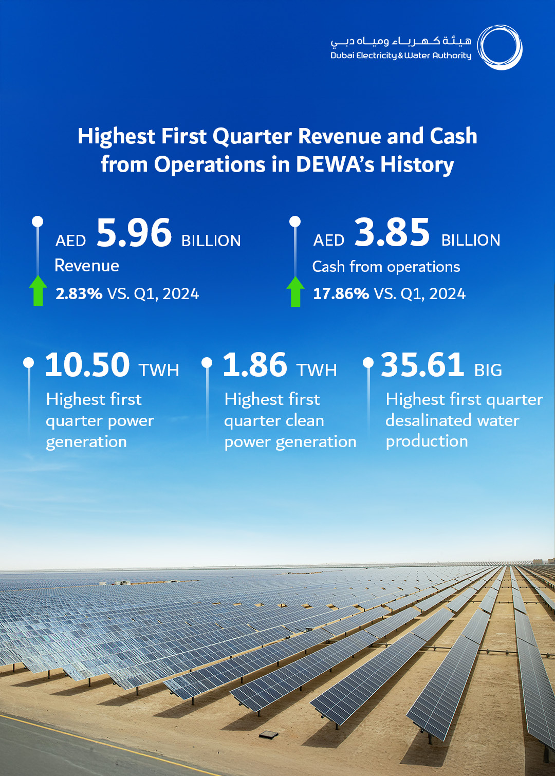 DEWA宣布创纪录的季度收入为59.6亿迪拉姆，季度运营现金为38.5亿迪拉姆