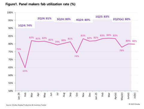 original Panel makers fab utilization rate (%)