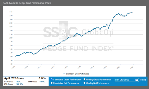 original SS&C GlobeOp Hedge Fund Performance Index