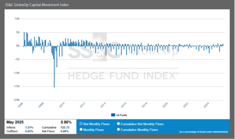 thumbnail SS&C GlobeOp Capital Movement Index