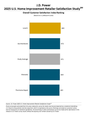 original J.D. Power 2025 U.S. Home Improvement Retailer Satisfaction Study