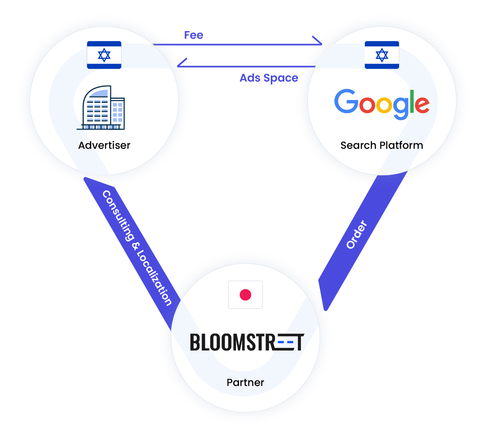 original How do  Bloomstreet and Google Israel collaborate? 
The partnership between Bloomstreet and Google Israel is designed to support Israeli companies seeking to expand into the Japanese market by optimizing their website UI/UX, thereby enhancing the effectiveness of their Google Ads campaigns.