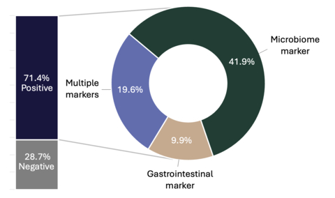 thumbnail 71.4% of MetaXplore™ reports from 4,616 patients identified actionable results
