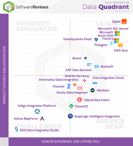 original Info-Tech Research Group Data Integration (iPaaS) Data Quadrant positions TeamDynamix as a Champion