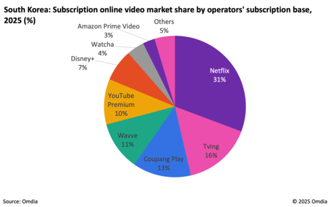 original South Korea: Subscription online video market share by operators' subscription base 2025, (%)