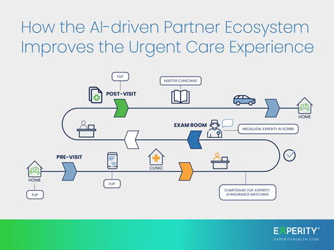original Experity’s AI-driven partner ecosystem enhances the urgent care journey—from pre-visit engagement at home to post-visit follow-up.
