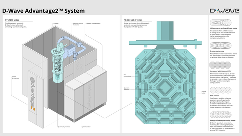 thumbnail An annotated diagram of the D-Wave Advantage2™ system, the company’s sixth-generation quantum computer. The system is made up of different components including the company’s most advanced quantum processing unit (QPU) containing 4,400+ superconducting qubits, special shielding to protect from electromagnetic interference, and cooling equipment called a dilution refrigerator. The cooling equipment chills the QPU down to temperatures colder than interstellar space and works with the electromagnetic shielding to isolate the qubits from any outside interference or noise, which protects the system’s ability to harness quantum effects.