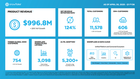 original Snowflake Q1 FY26 Infographic (Graphic: Snowflake)
