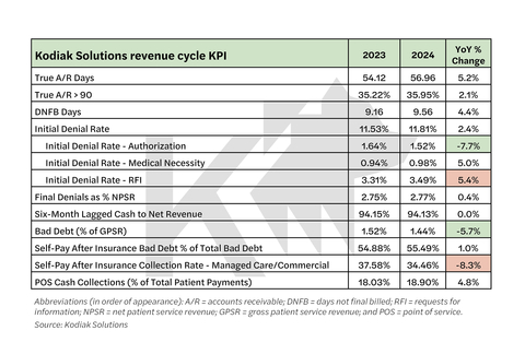 original Hospitals, health systems and medical providers faced higher initial claims denials from insurers and a lower collection rate from the self-pay portion of claims for insured patients in 2024 compared with the previous year, according to Kodiak Solutions' proprietary data.