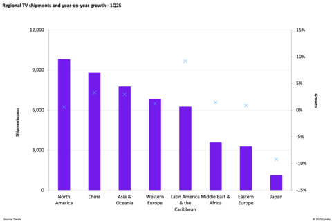 original Regional TV shipments and year-on-year growth
