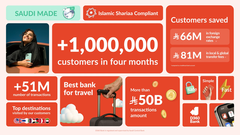 original D360 Bank Welcomes One Million Customers in Four Months (Infographic: AETOSWire)