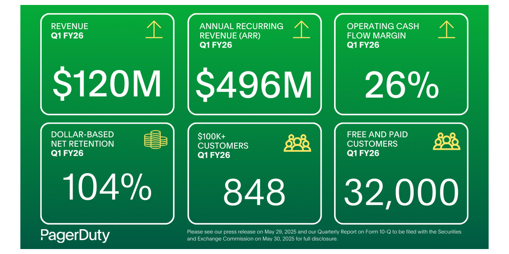 PagerDuty Announces First Quarter Fiscal 2026 Financial Results