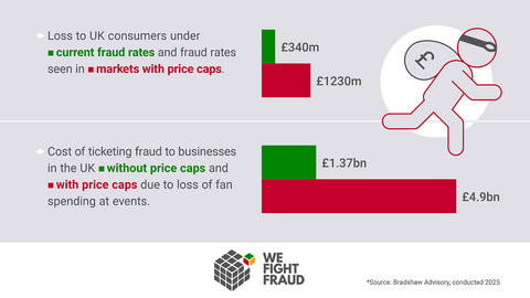 original Consumer and business losses from ticket fraud in the UK, with and without resale price caps.