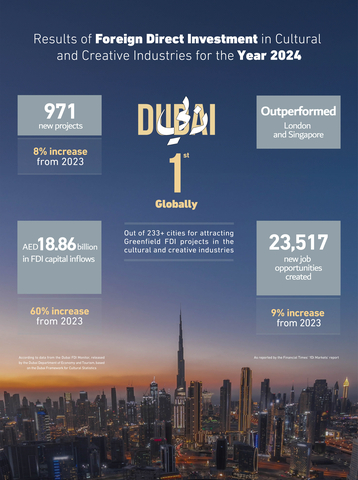 original Results of Foreign Direct Investment in Cultural and Creative Industries for the Year 2024 (Infographic: AETOWire)