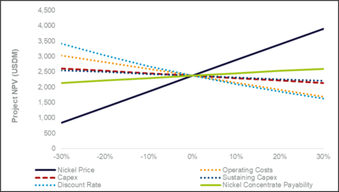 thumbnail Figure 5: Sensitivity analysis of after-tax net present value (8%).