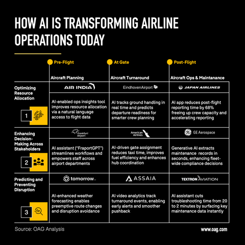 original Visual mapping of nine of the airline industry’s most persistent operational challenges, organized along the end-to-end operational journey from pre-flight to post-flight. OAG's report showcases one real-world AI use case already delivering tangible results for each of these issues.