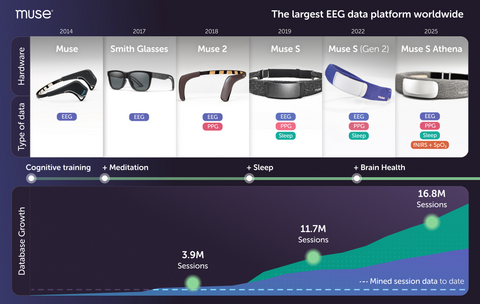 thumbnail Muse Headband Timeline; The Largest EEG Data Platform Worldwide