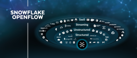 original Snowflake Openflow Unlocks Full Data Interoperability, Accelerating Data Movement for AI Innovation