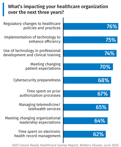 original According to the Wolters Kluwer 2025 Future Ready Healthcare Survey Report, healthcare organization leaders are focusing on the basics to keep the enterprise running: GenAI-driven technologies are likely to be part of the solution for longstanding challenges, such as addressing the burdens of prior authorizations (67%), electronic health record (EHR) management (62%), cybersecurity preparedness (68%), and supporting telehealth/virtual care programs (65%). Regulatory challenges to healthcare policies and practices top their list at 76%.
