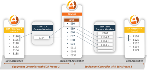 original Agileo Automation, a leading provider of control and connectivity solutions for global semiconductor manufacturing equipment, today announced the future expansion of its A²ECF-SEMI automation framework to include SEMI’s EDA (Equipment Data Acquisition) standards suite. This integration that already includes Agil’GEM and Agil’GEM300 will empower OEMs to deliver structured, high-bandwidth data to manufacturing facilities and drive process improvements with artificial intelligence (AI) by leveraging large amounts of reliable, actionable data.