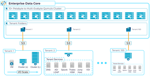 original Qumulo Stratus Cryptographically Assured Multi-tenant Architecture.