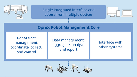 original OpreX Robot Management Core
