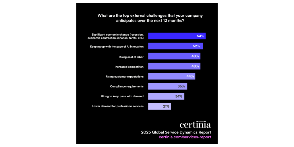 Certinia’s 2025 Global Service Dynamics Report Reveals Widening ...