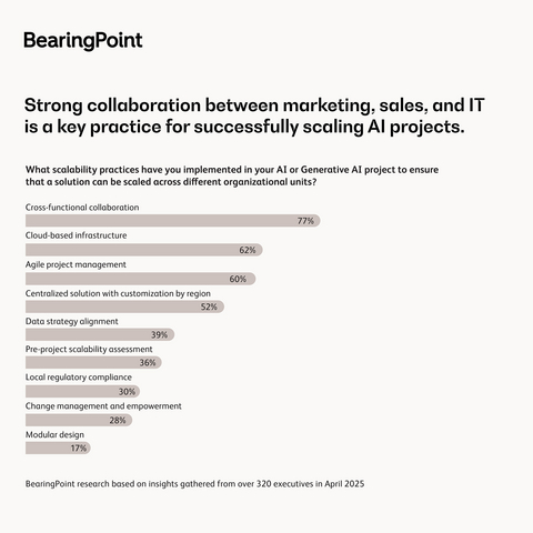 thumbnail Strong collaboration between marketing, sales, and IT is a key practice for successfully scaling AI projects.