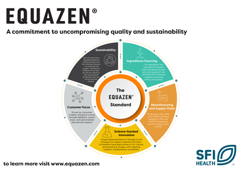 thumbnail Equazen® continues to set the benchmark for excellence at every step of the value chain