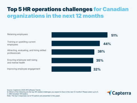original According to Capterra's 2025 HR Software Trends Survey, Canadian HR leaders' primary concern is staff retention, but a deficit in AI skills is preventing them from adopting the technology necessary to address this workforce challenge.