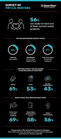 original A new survey of 939 U.S. renters reveals that 56% are ready to move - driven by a desire for more space, new neighborhoods and rising rents. Most expect basics like water and maintenance to be included, and many prioritize smart home features like security cameras and keyless access. Younger renters, especially, show high mobility, with 68% open to relocating for a lifestyle upgrade.