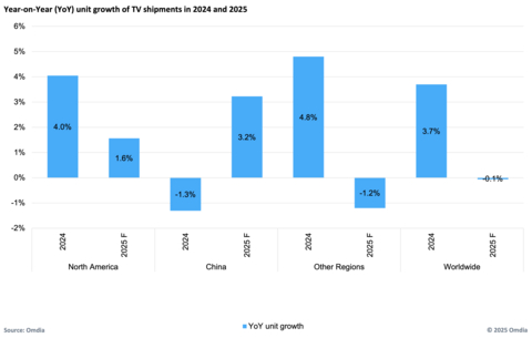 original Year-on-Year (YoY) unit growth of TV shipments in 2024 and 2025