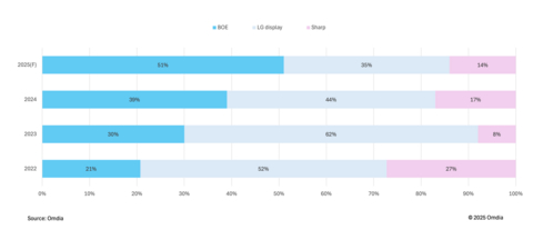 thumbnail Apple’s annual Notebook panel purchase volume by panel makers (percentage)