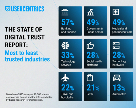 original How much do consumers trust companies in various industries when it comes to data collection and use?