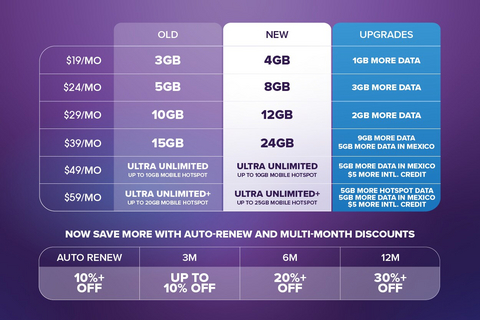 thumbnail The wireless disruptor turns it up again with upgraded plans, new global perks and more ways to save — all without raising prices