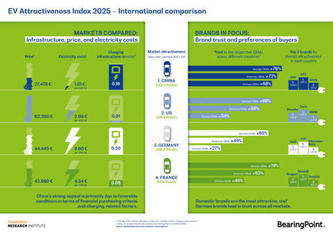 thumbnail The 2025 E-Mobility Attractiveness Index by BearingPoint and the Handelsblatt Research Institute assesses the perception of BEVs in various markets — based on objective data and country-specific surveys of drivers — and identifies the key factors influencing market success.