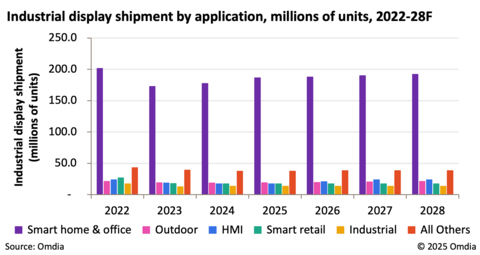 original Industrial display shipment by application, millions of units, 2022-28