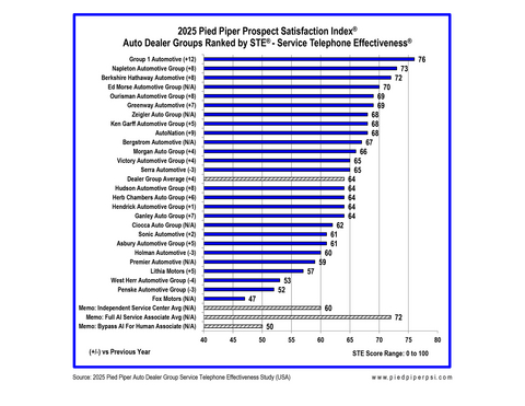 thumbnail Source: 2025 Pied Piper Auto Dealer Group Service Telephone Effectiveness Study (USA)