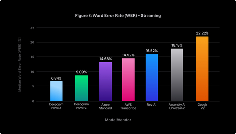 thumbnail Figure 2 - Benchmark Deepgram Nova-3 Streaming Accuracy