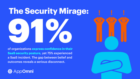 original AppOmni study finds 91% of organizations are confident in their SaaS security posture, even as 75% experienced a data breach or security incident in the last year.
