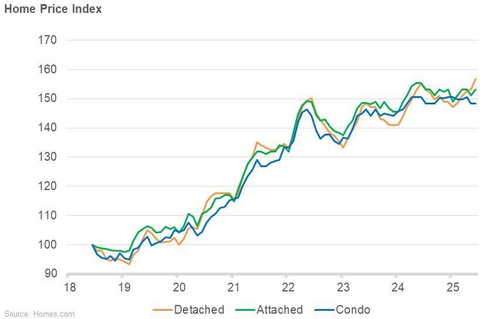 original Home Price Index