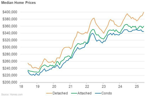 thumbnail Median Home Prices