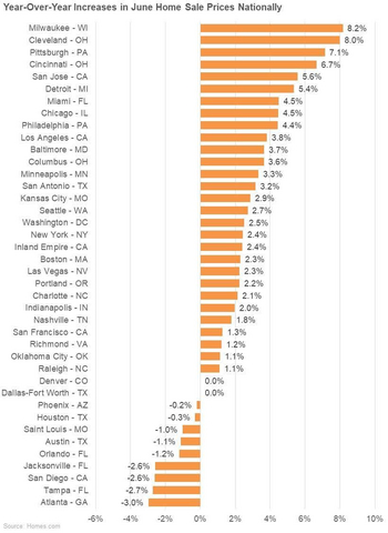 thumbnail Year over Year Increases in June Home Sales Prices