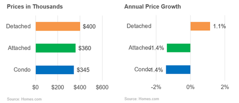 thumbnail Annual Price Growth in June