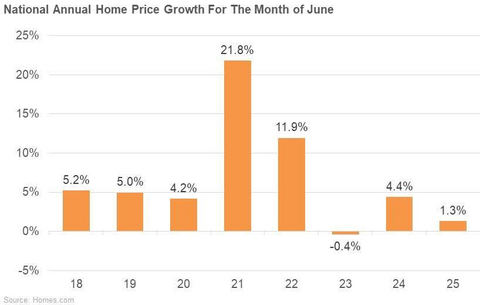 thumbnail National Annual Home Price Growth for the Month of June