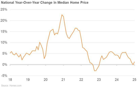 thumbnail National Year Over Year Change in Median Home Price June