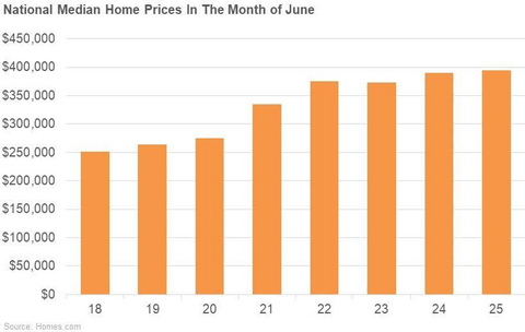 thumbnail National Median Home Prices for the Month of June