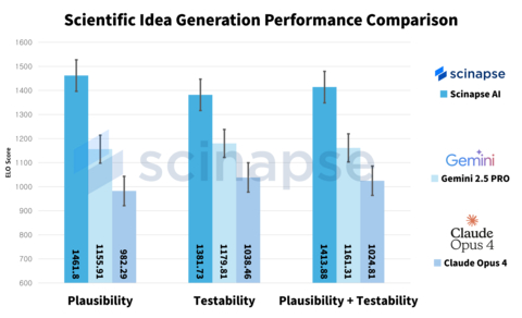 thumbnail GRAPH: Scientific Idea Generation Performance Comparison - Scinapse AI vs. Google Gemini 2.5 Pro vs. Claude Opus 4 (Evaluation conducted by Pluto Labs)