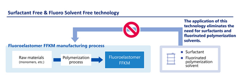 thumbnail AGC’s innovative Surfactant-Free & Fluoro Solvent-Free polymer manufacturing technology